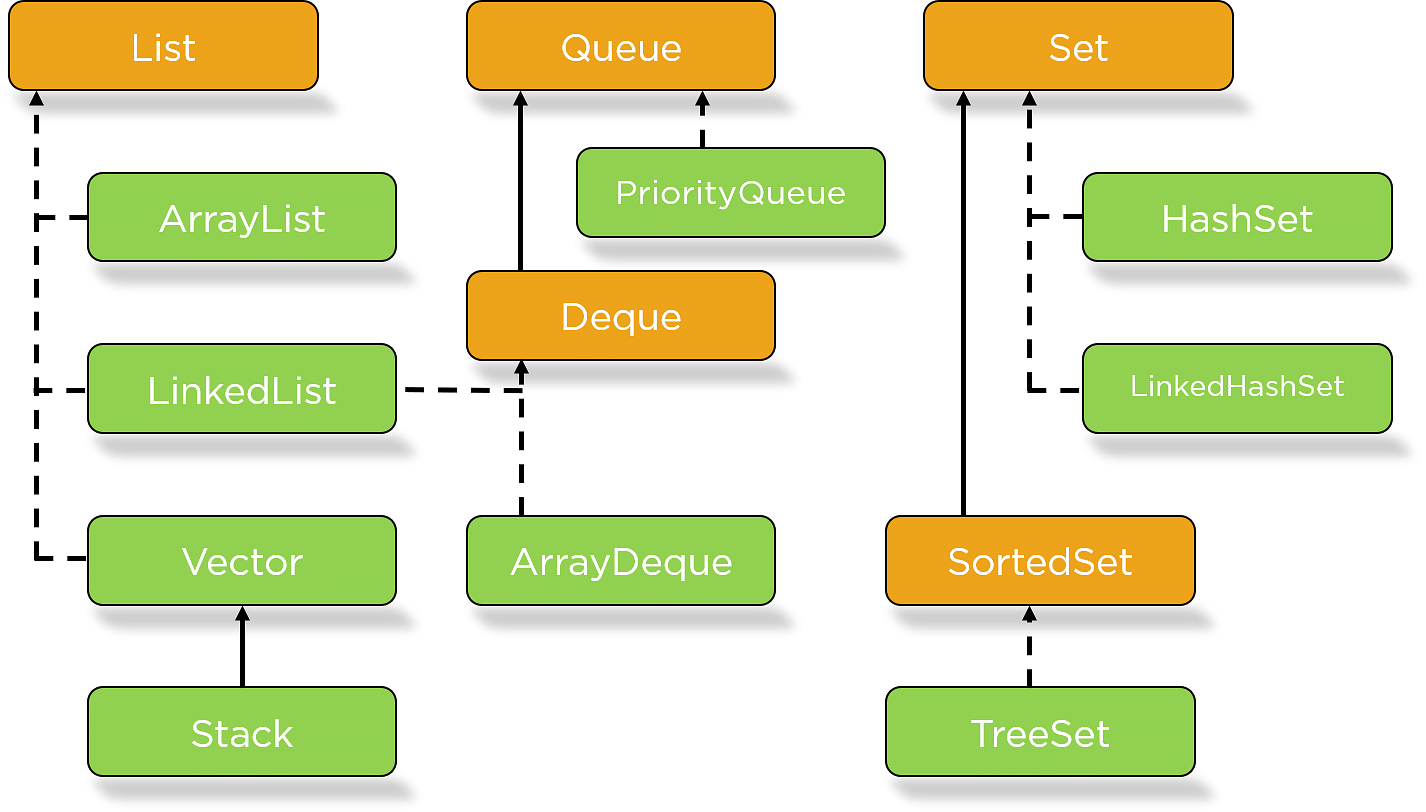 collection assignment in java