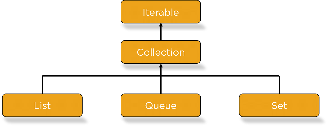 The Iterator Hierarchy. The synthetic iterator protocol extends