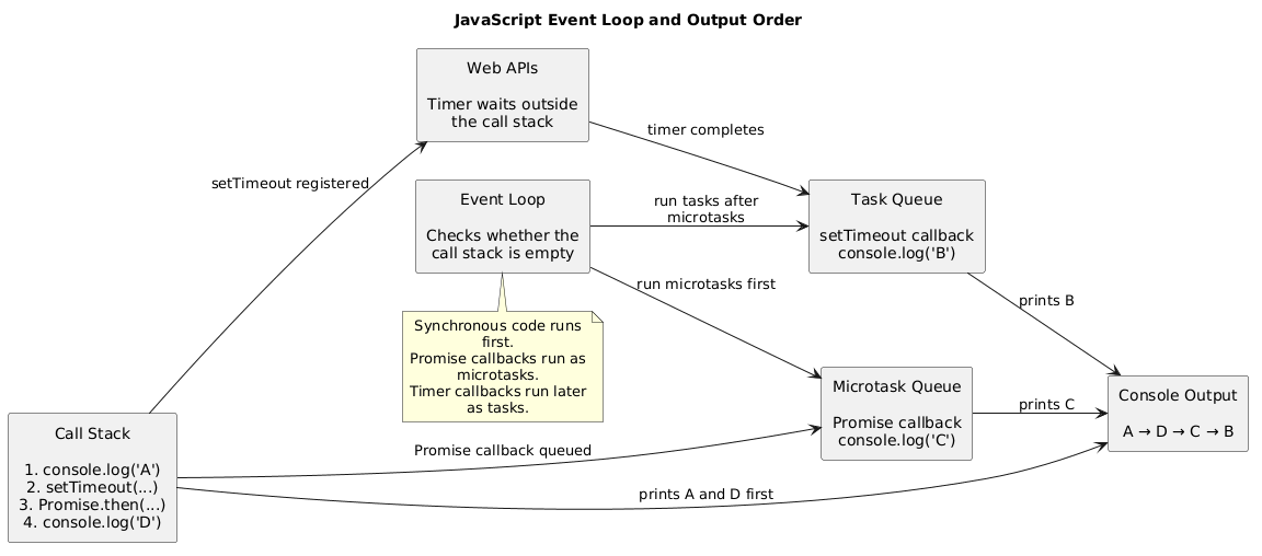 JavaScript Event Loop and Output