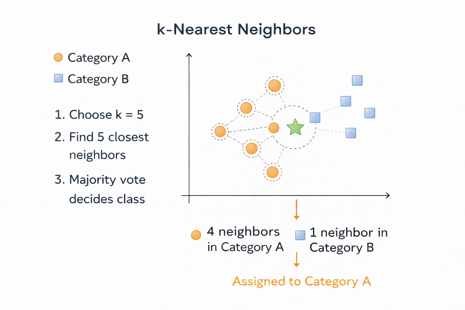 K3 Nearest Neighbour