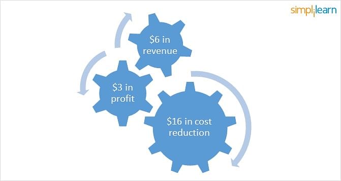 ROI of quality