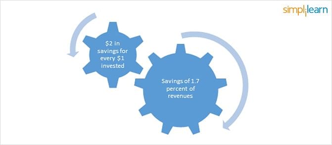 ROI of Six Sigma
