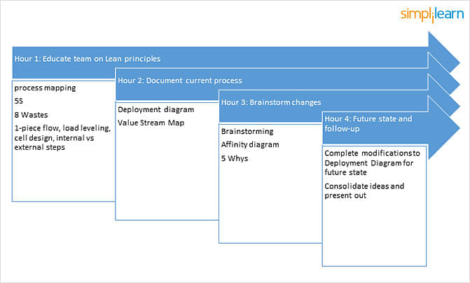 Kaizen event agenda