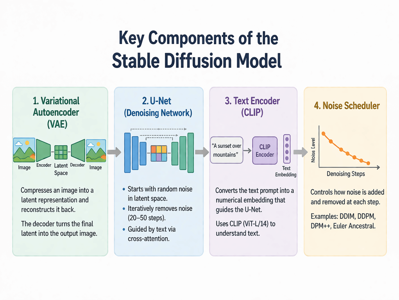 Key Components of Stable Diffusion Model