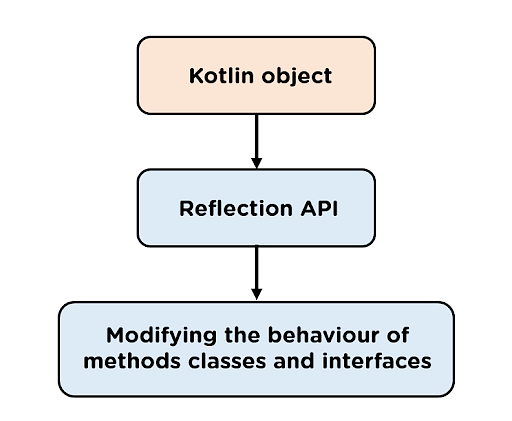 reflection kotlin example