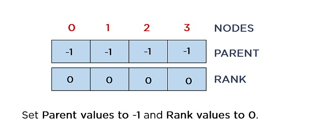 Initialising_Parent_and_Rank_set_values-Kruskals_Algorithm.