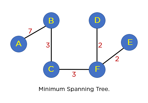 Kruskal Algorithm: Overview & Create Minimum Spanning Tree | Simplilearn