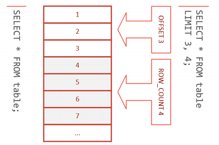 LIMIT in SQL: How to Use LIMIT Clause in