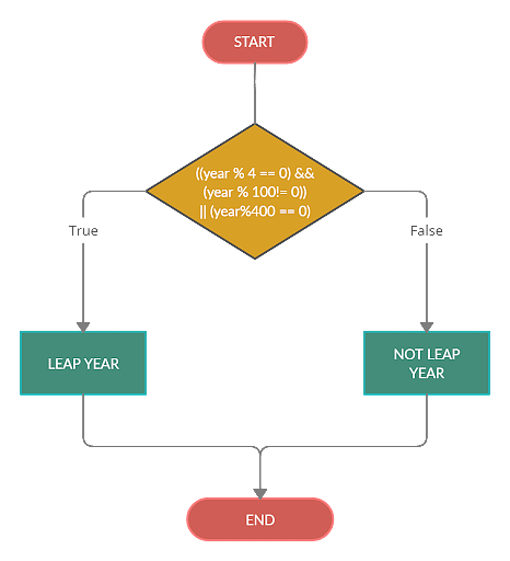 program-to-find-a-leap-year-in-c-simplilearn