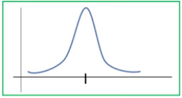 Leptokurtic (Positive Kurtosis)