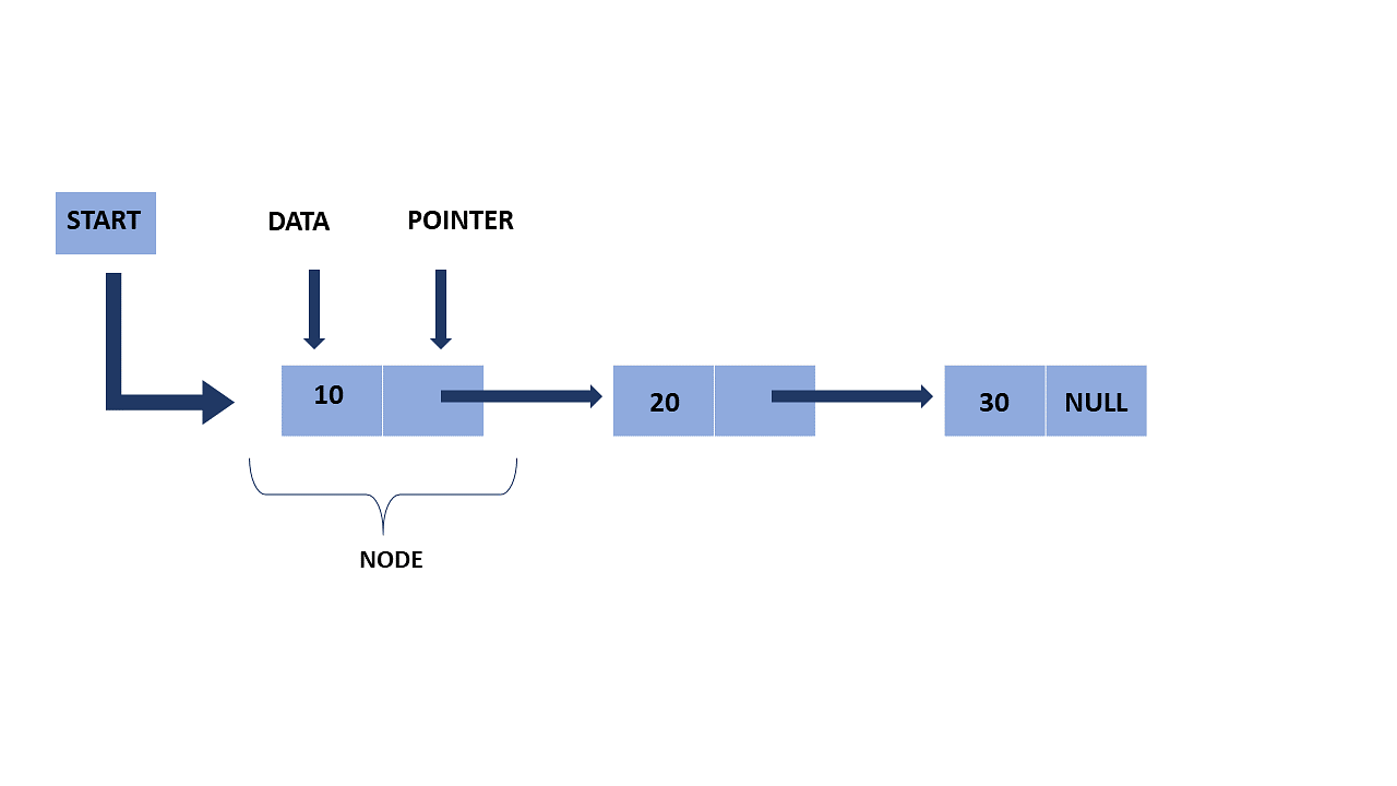 visual representation of linked list