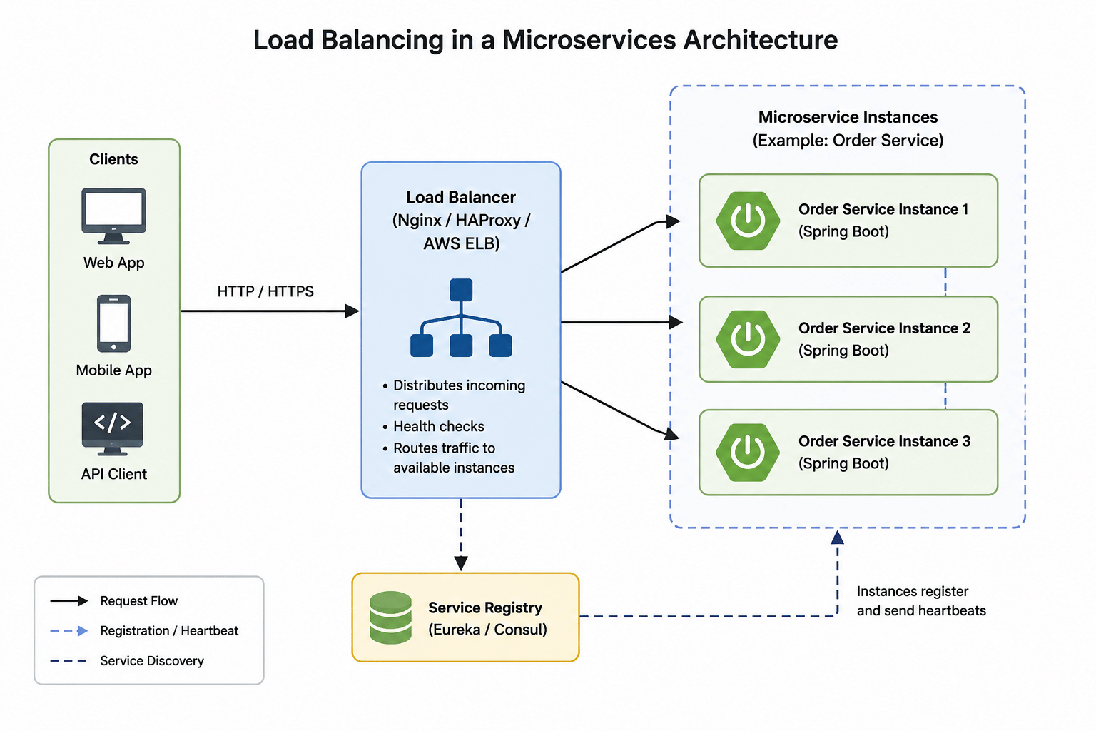 Load Balancing in Microservice Architecture