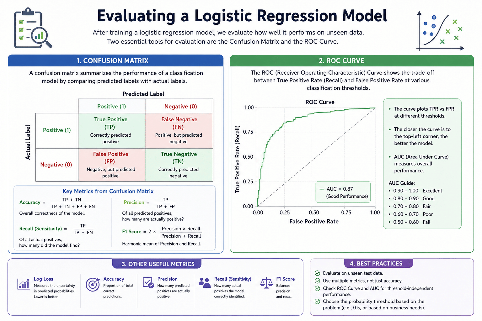 Logistic Regression Model Evaluation