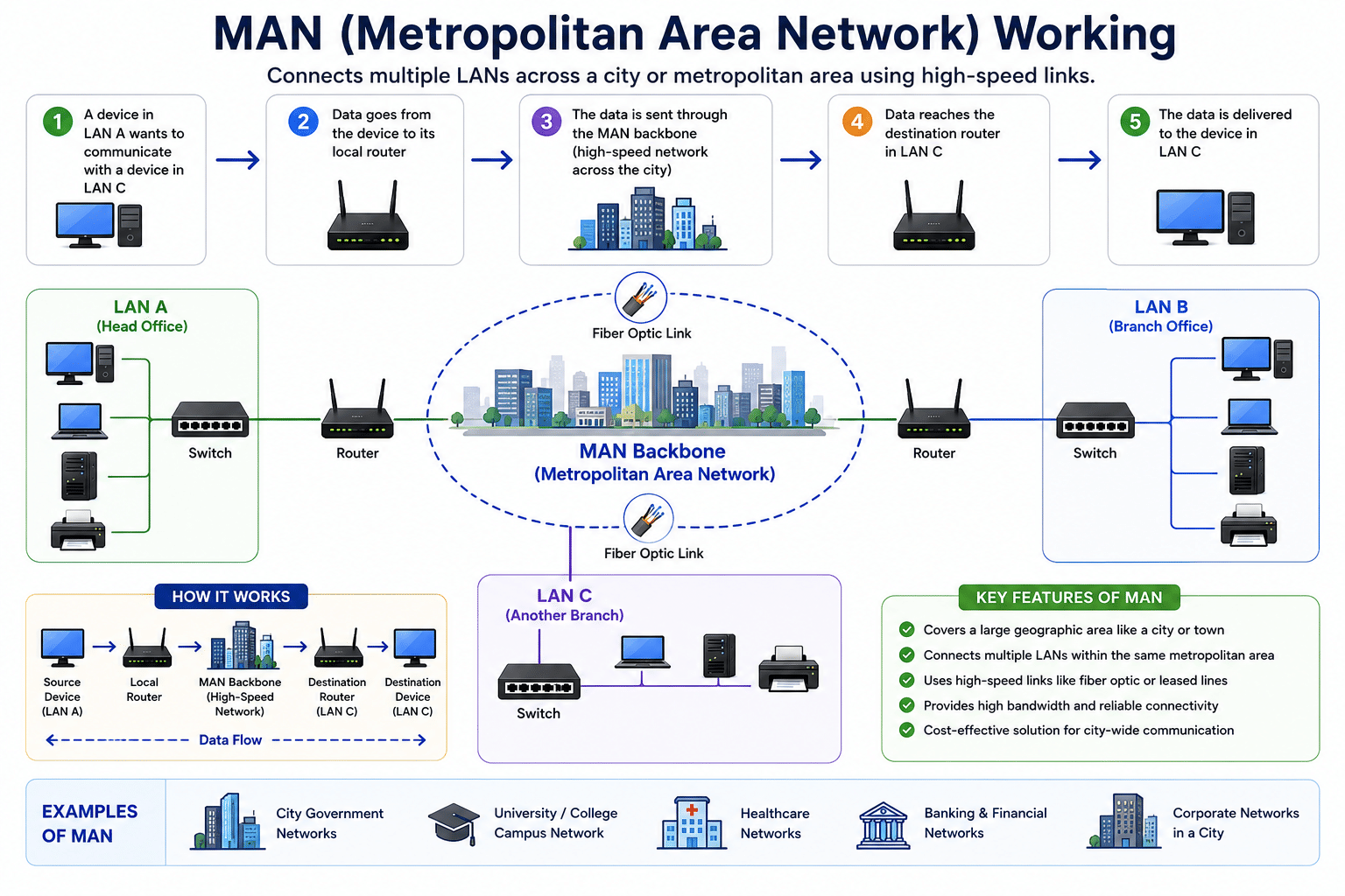 MAN Network