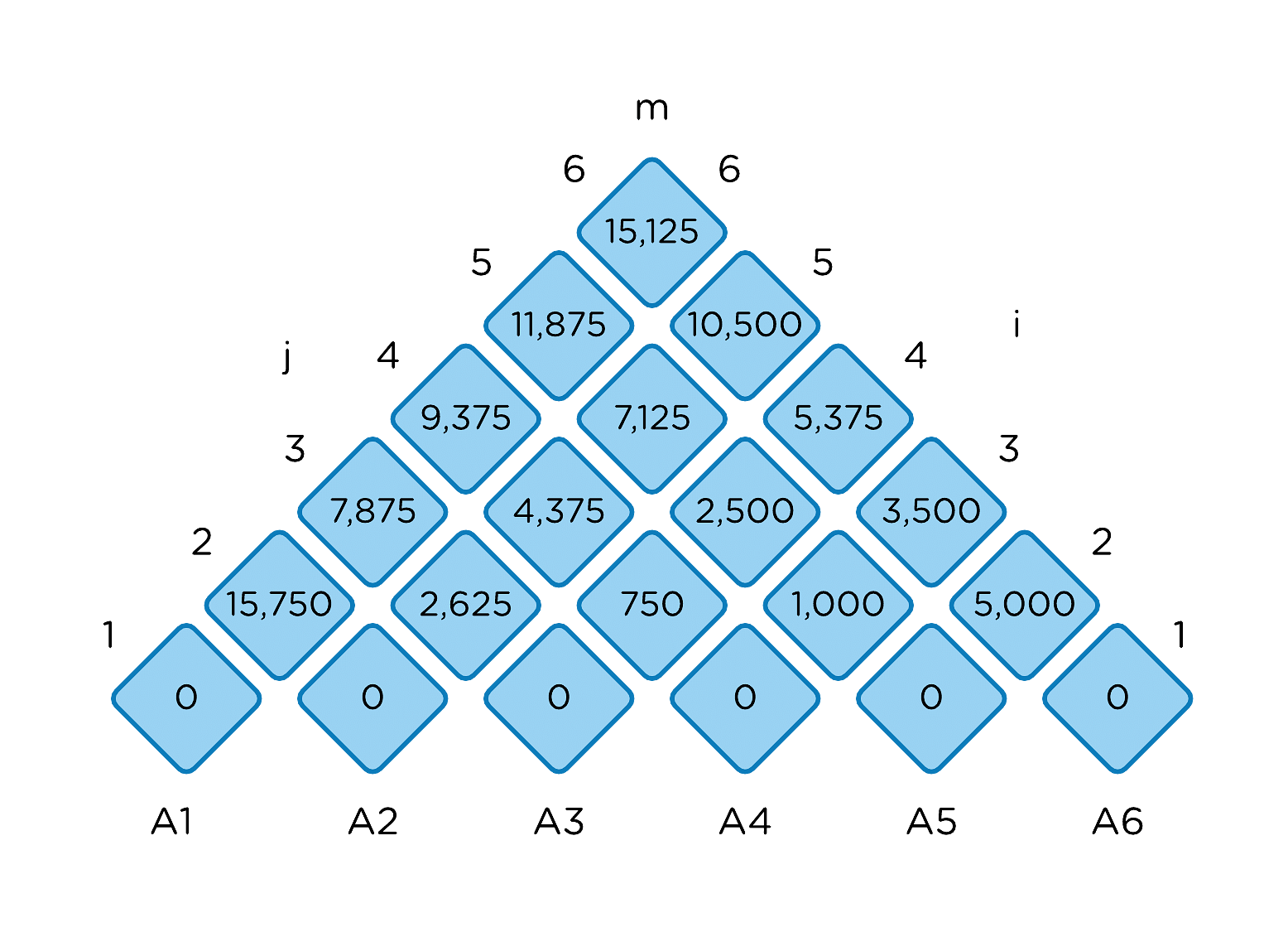 problem solve matrix chain multiplication