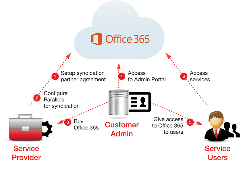Which Are The 6 Fundamental Microsoft Cloud Services That Are In Demand