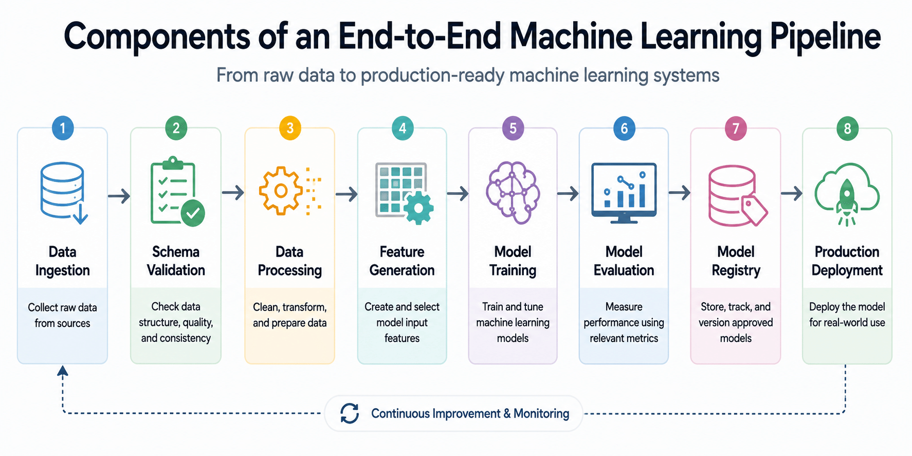 Machine Learning Pipeline
