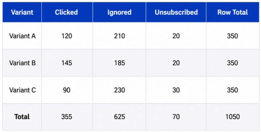 Marketing A/B Test