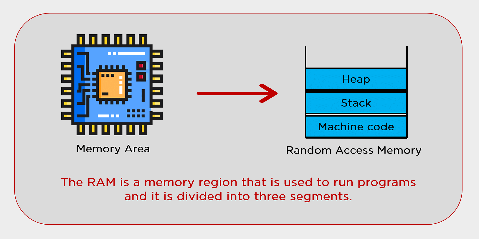 vector allocate heap