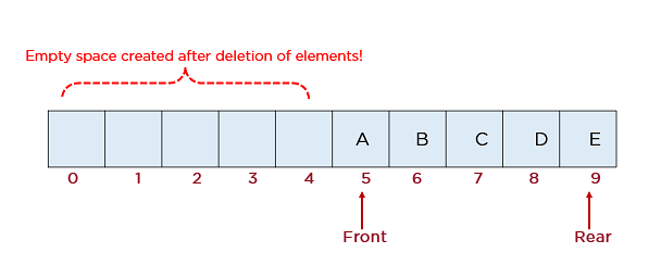 Memory_Wastage_Due_to_Deletion_of_Data-Elements