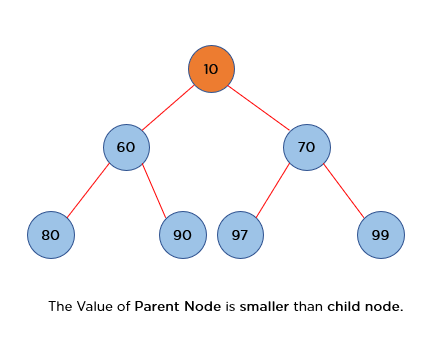 Priority Queue in Data Structure: Implementation & Types by Simplilearn