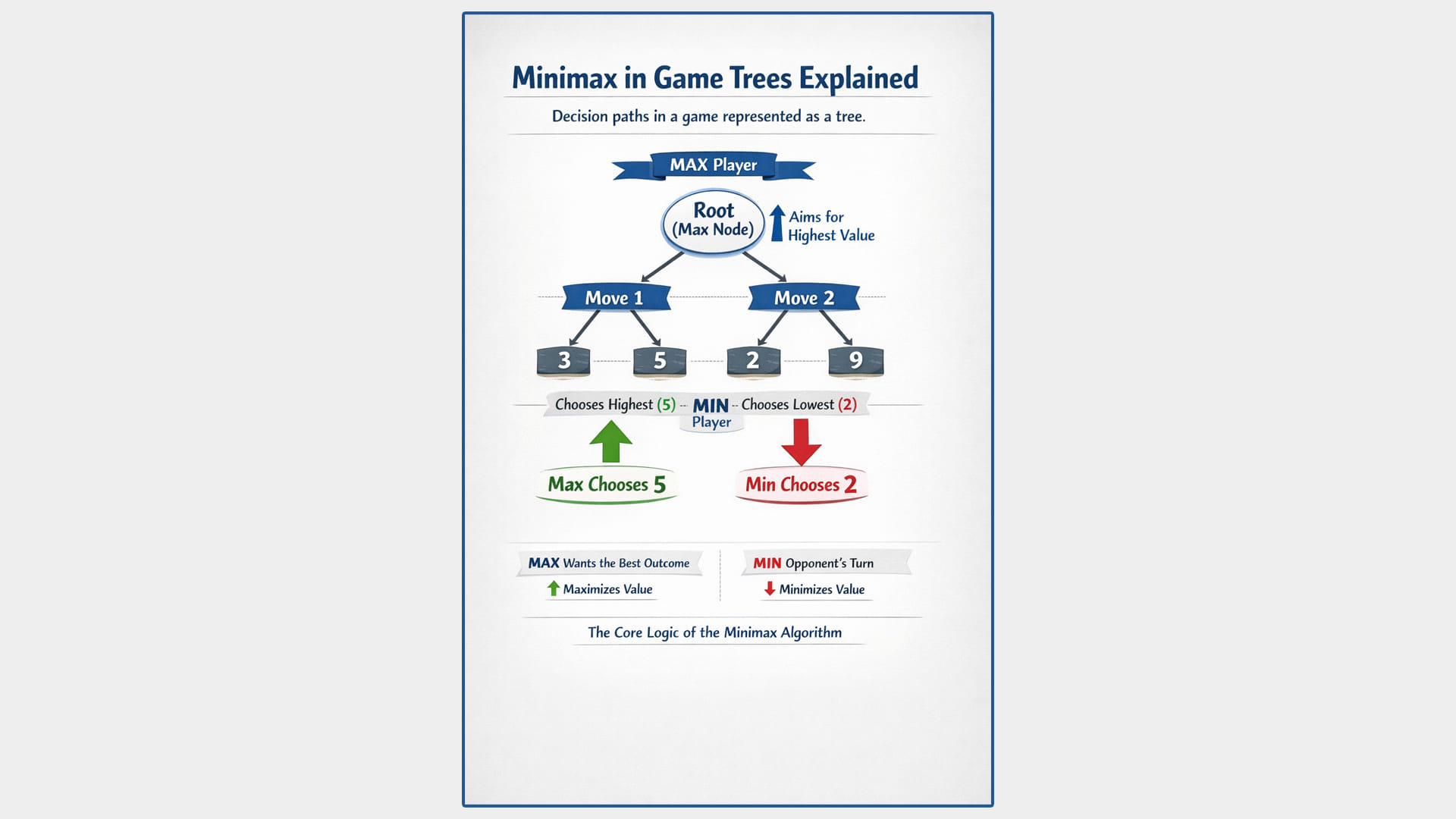 Minimax in Game Trees