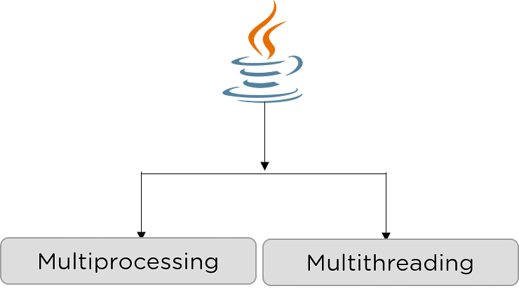 Multithreading in Java | Basics, Examples and Best Practices