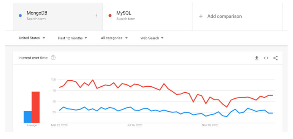 /MySQL-vs-MongoDB