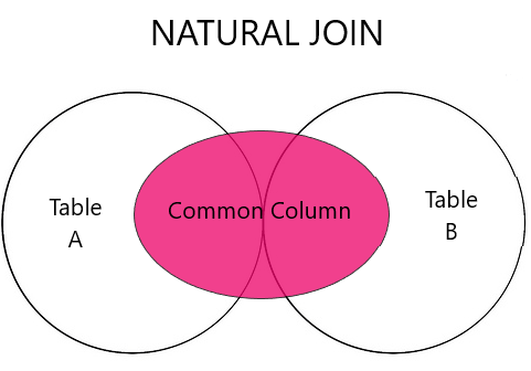natural join