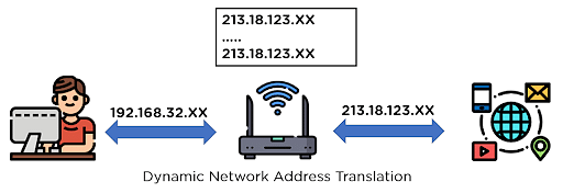 NAT – Network Address Translation