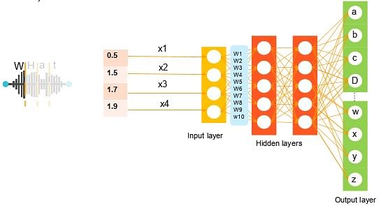 Fundamental concepts of Neural Networks 6