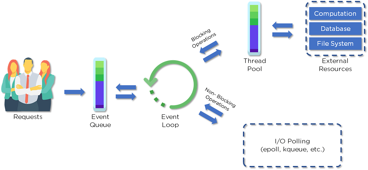 Node.js Architecture Workflow