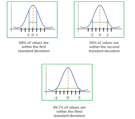 Solved For a normal standard distribution find the