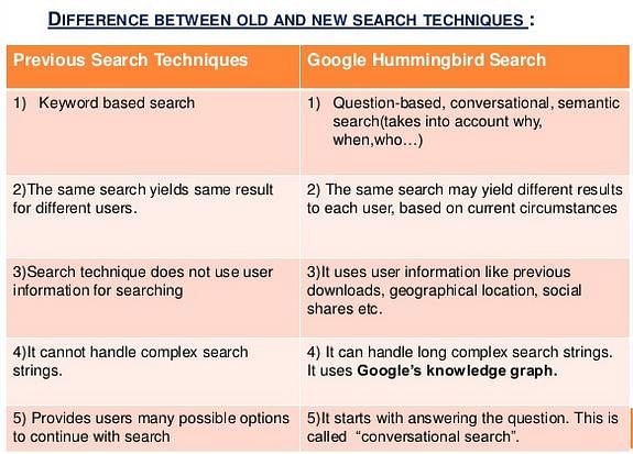 Search Techniques Difference