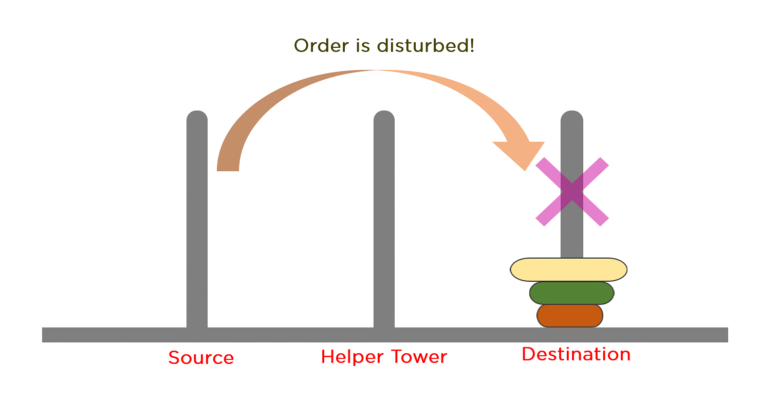 Order_Disturbance_Tower_of_Hanoi.