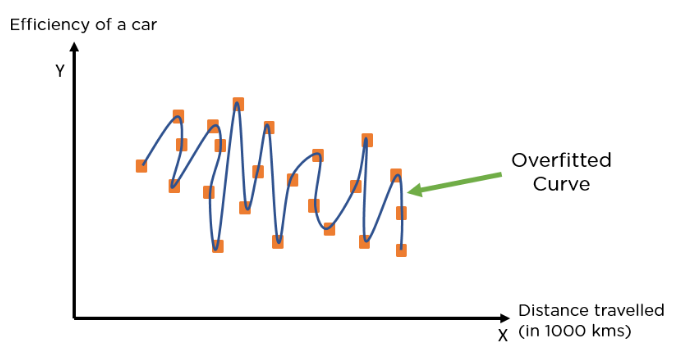 What is overfitting deals machine learning