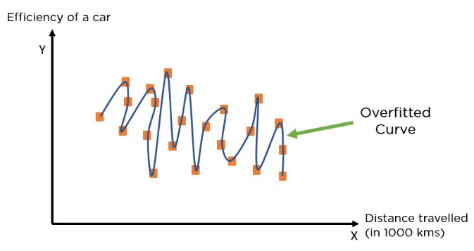 Overfitting and Underfitting Principles in Machine Learning