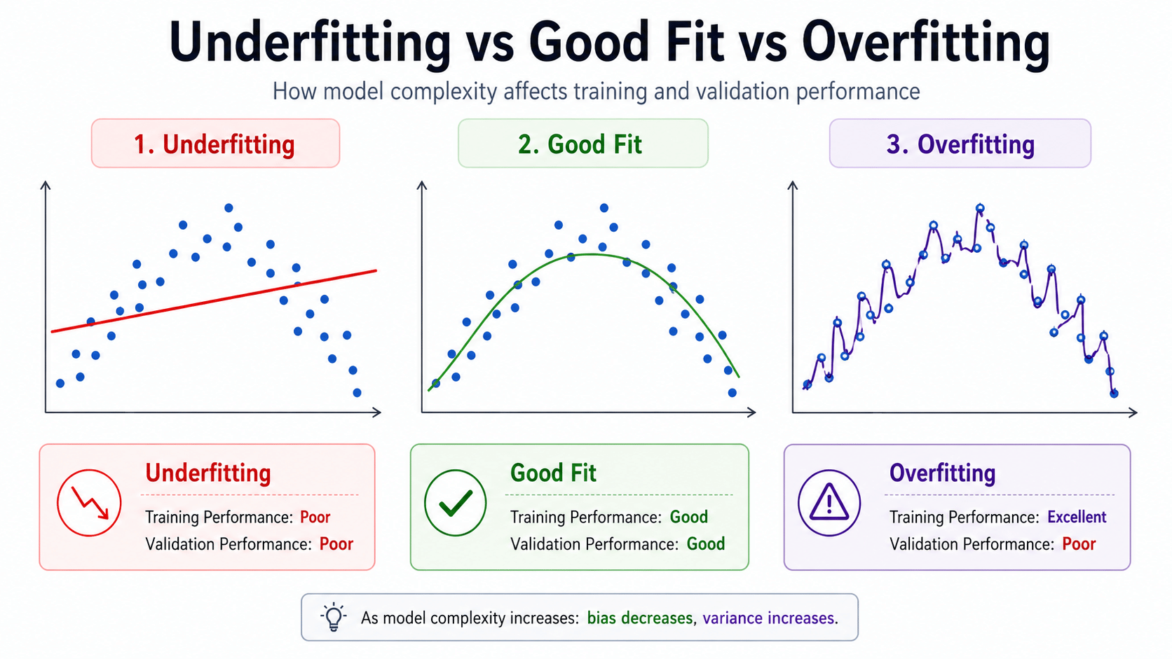Overfitting vs Good Fit vs Underfitting