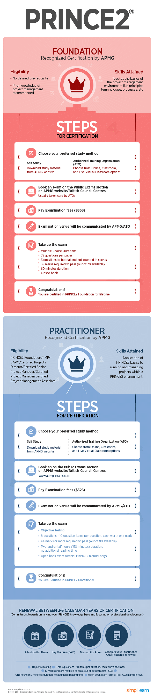 prince2 infographic simplilearn eligibility qualifications