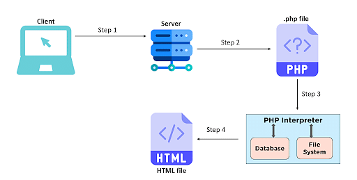 PHP_Step_4