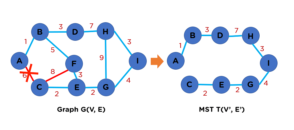 Edge_descarding_in_Prims_Algorithm