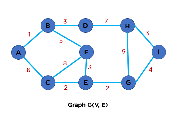 Initial Graph
