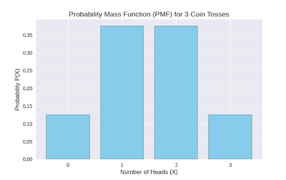 Probability Distribution Function