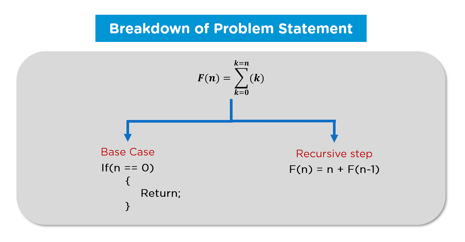 algorithm - Tree recursion - how to include conditions in depth