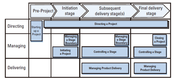 PRINCE2-Foundation Fragenkatalog | Maxtic