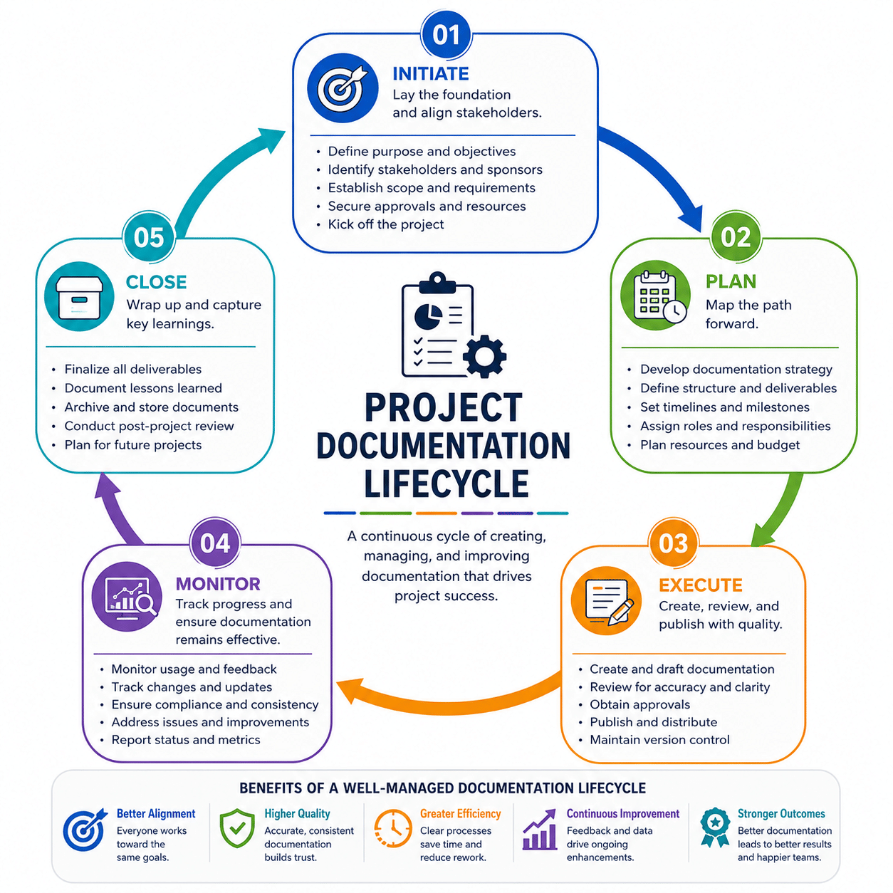 Project Documentation Lifecycle Phases