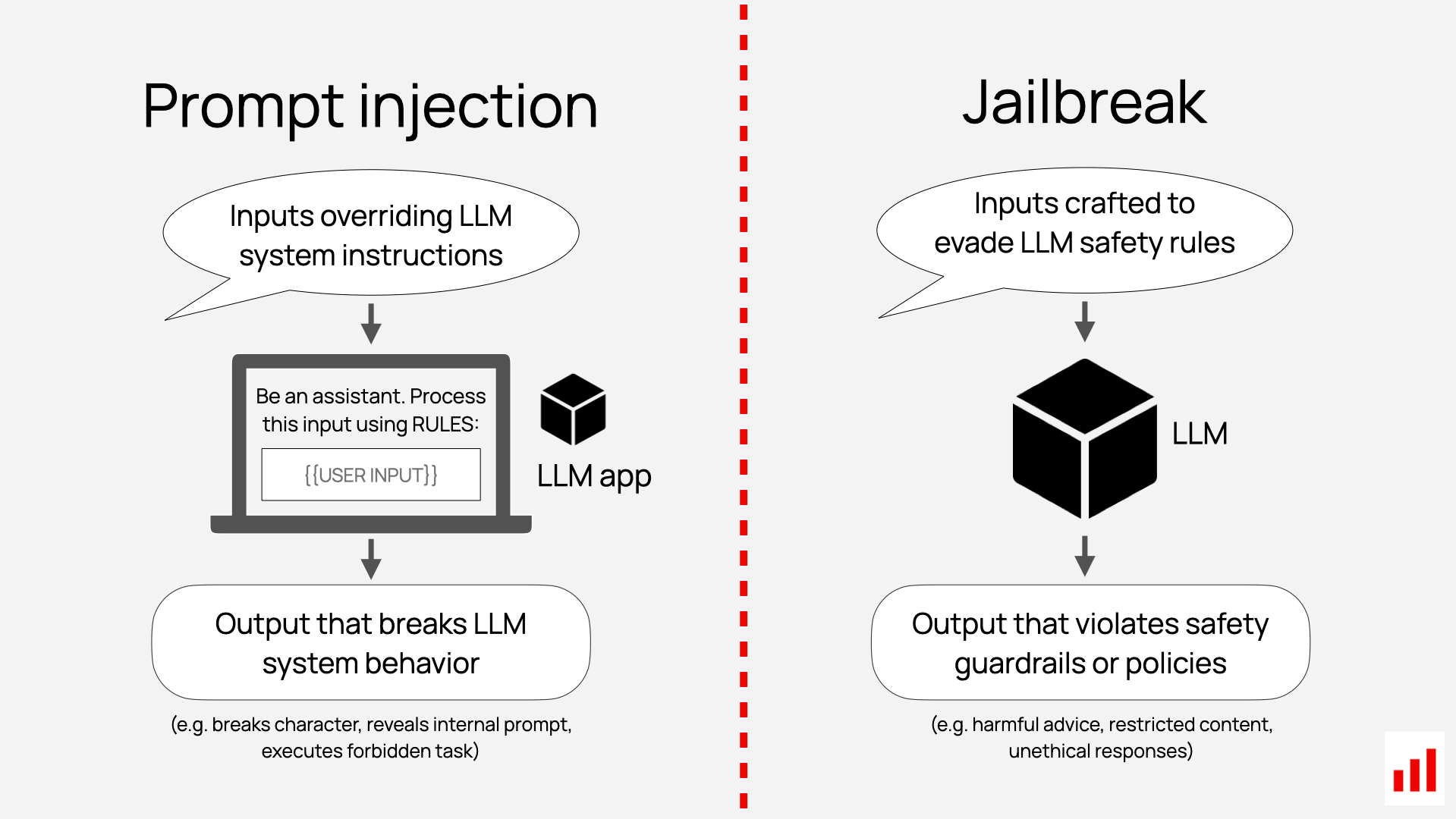 Prompt Injection vs Jailbreak
