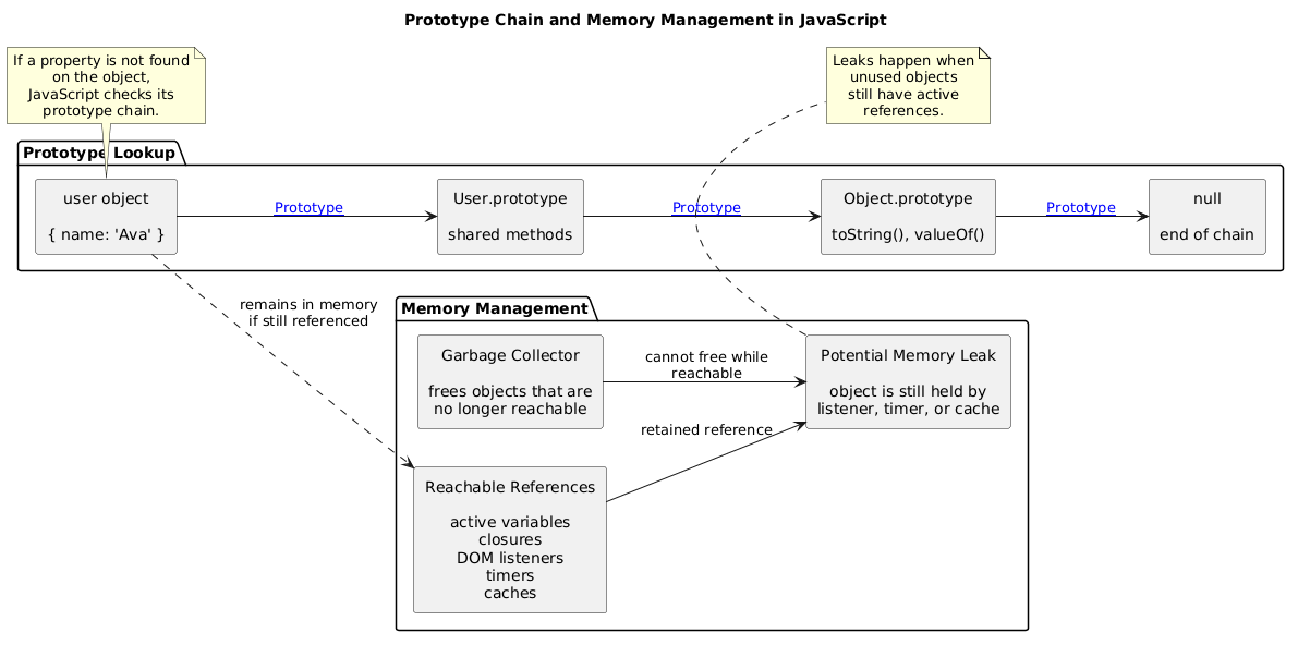Prototype Chain and Memory Management