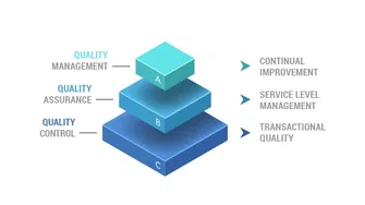 Quality Assurance in Six Sigma