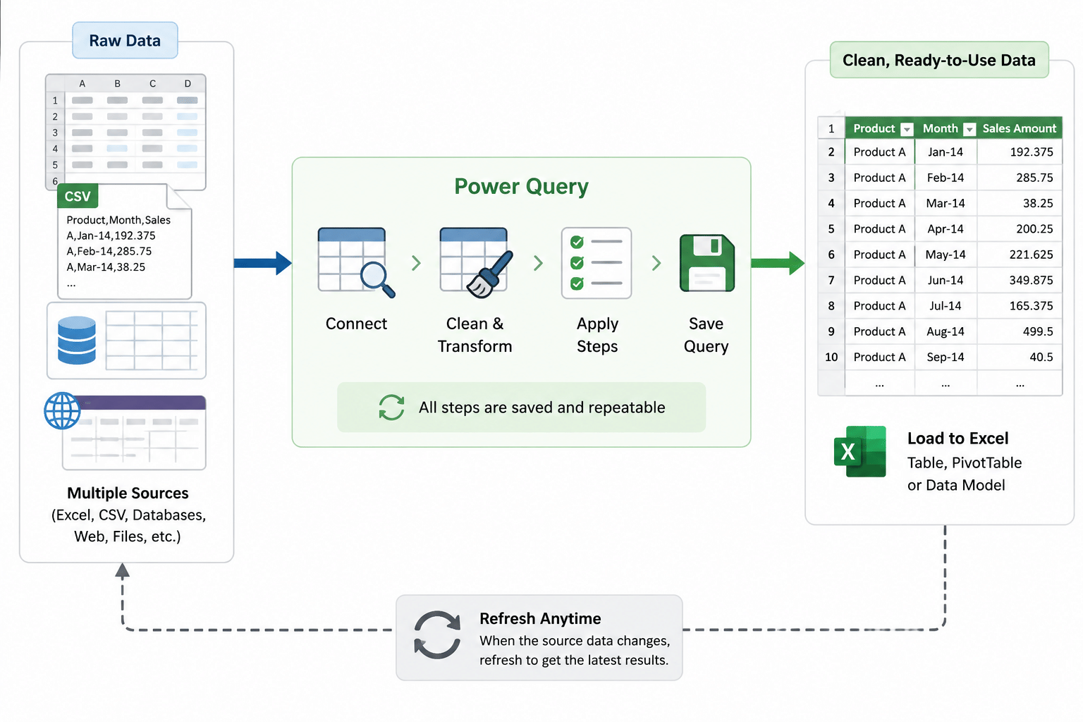 Quick Workflow Diagram of Power Query in Excel